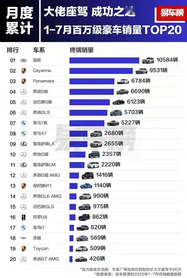 按照实际成交价统计，8月以后的数据，尊界S800应该就在榜单上，且位置靠前。 ​