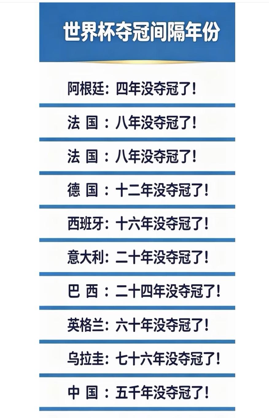 断层第一，希望世界杯扩充到64支，国足有希望进！
02年国足唯一一次打进世界杯，