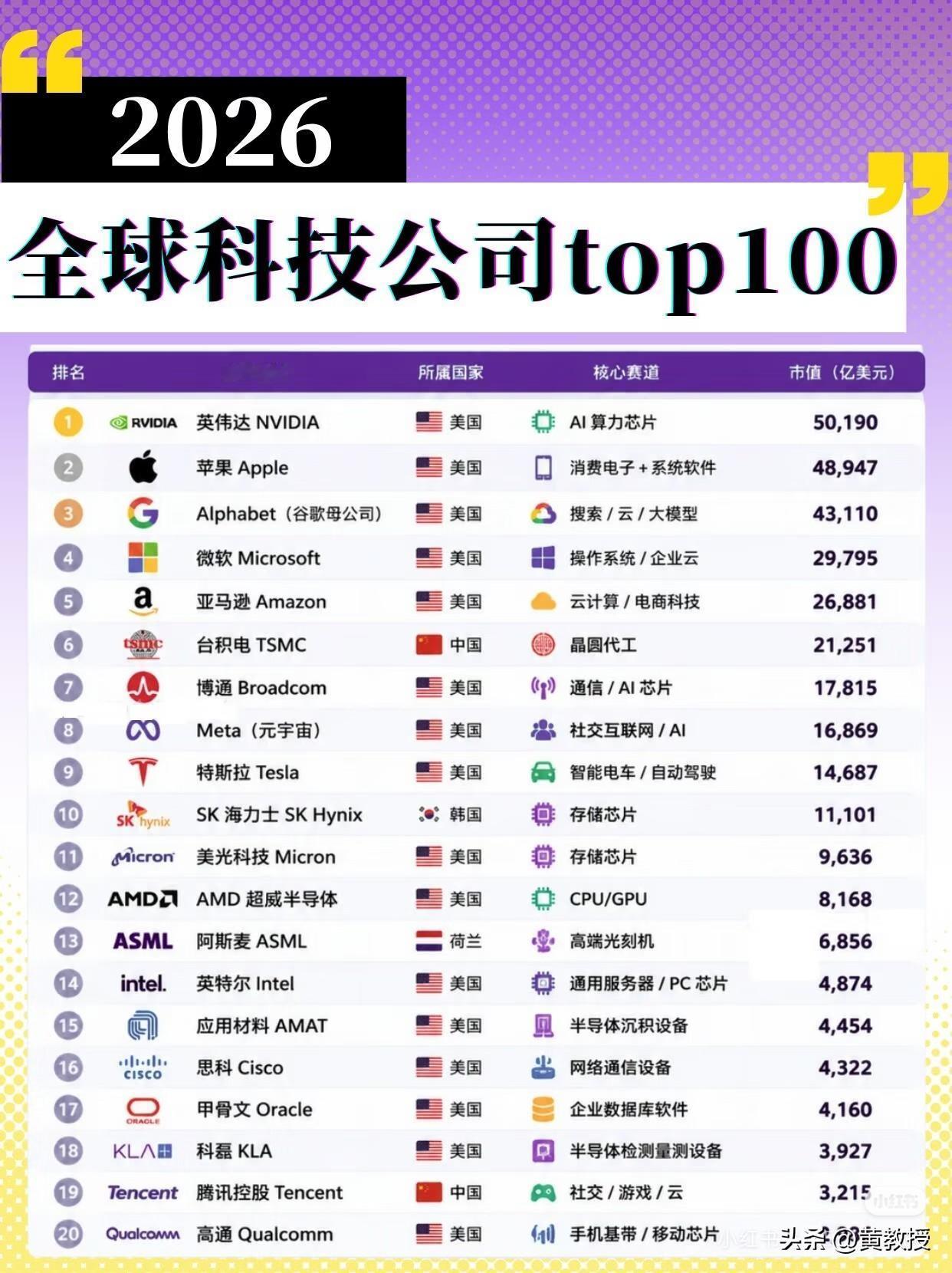 2026全球科技公司100强
中国🇨🇳有不少[赞][赞]
一张2026全球科