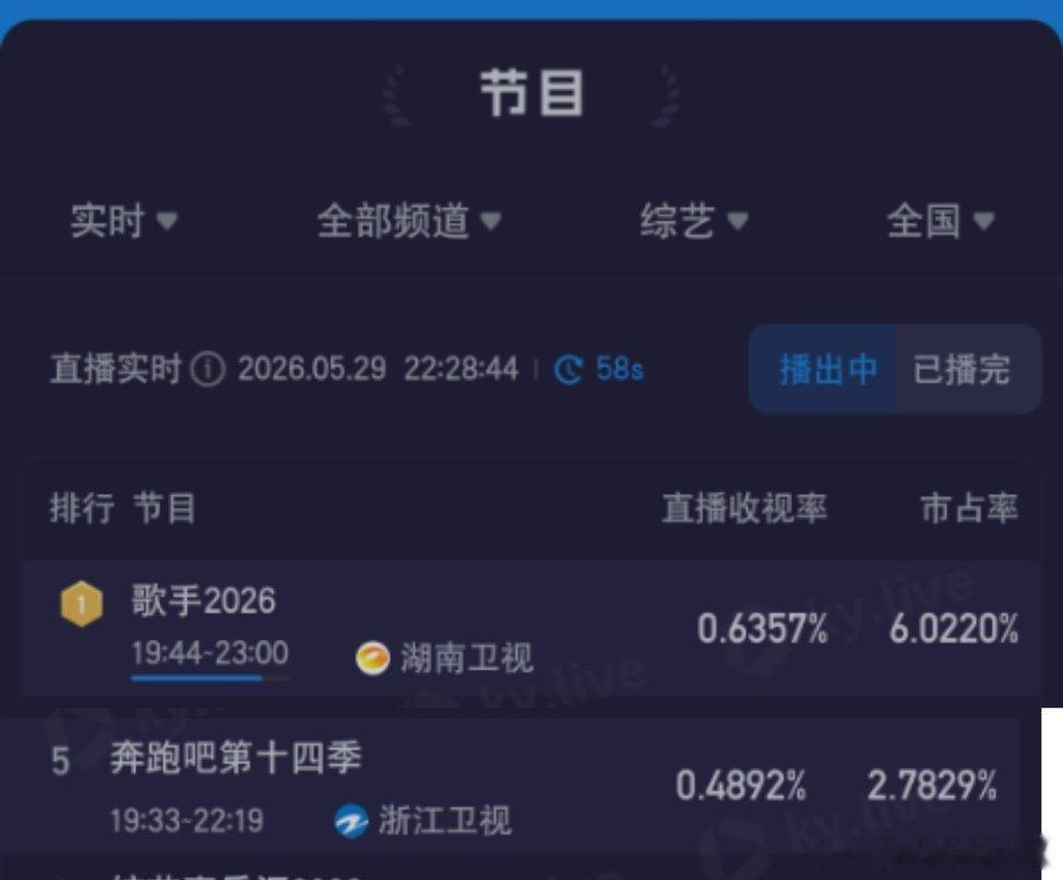 跑男收视率持续走低 可以卸下国名民综艺的皇冠了 入场观看的观众越来越少了吧 