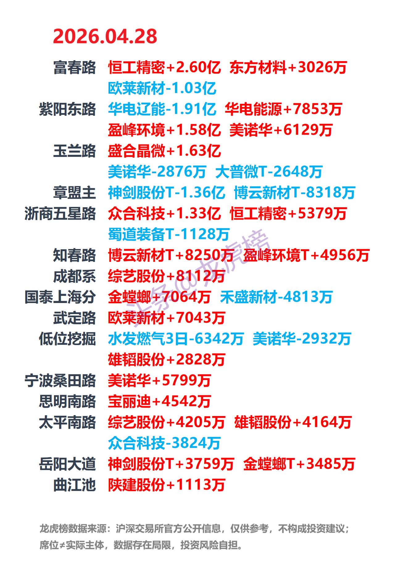 4月28日A股龙虎榜：游资席位公开数据整理