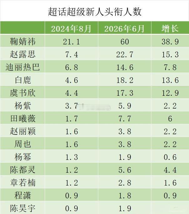真正体现活粉的数据，鞠婧祎吸粉能力真的恐怖。超级新人头衔要求：新用户所发帖子被评
