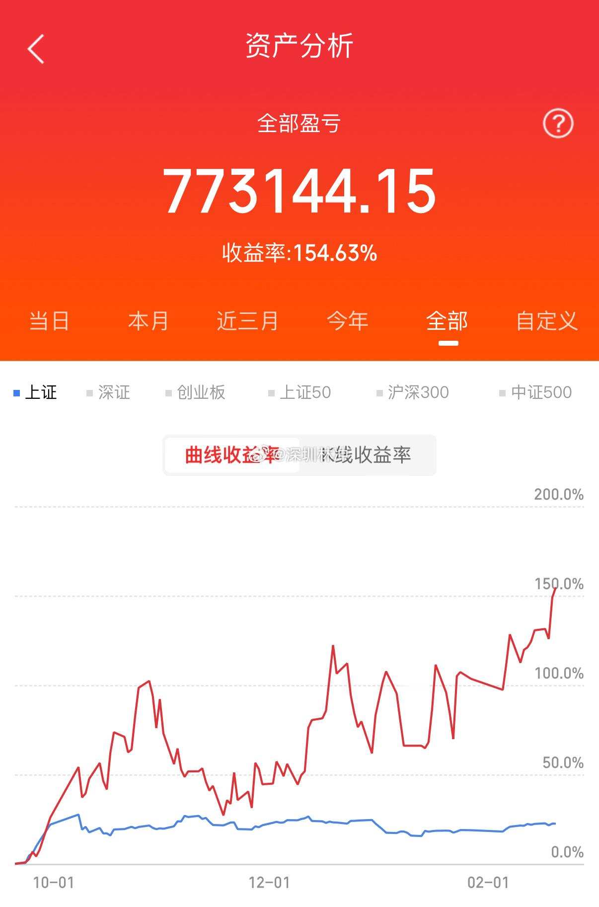 大涨倒计时！今天只列数据，不说废话！1、今天两市个股上涨家数3377只，107只