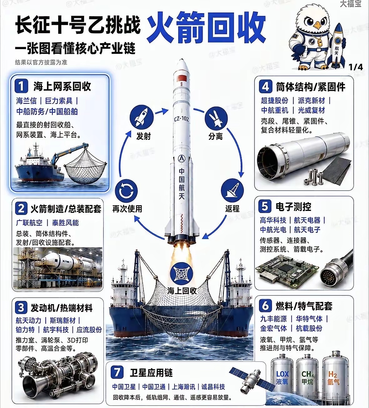 商业航天：可回收火箭产业全景图。商业航天 火箭回收 可回收火箭 