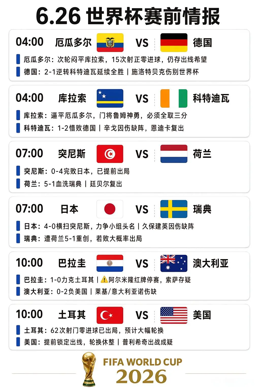 抢分关键战，德国、美国稳定小组第一；巴拉圭、澳大利亚、荷兰、瑞典、日本...