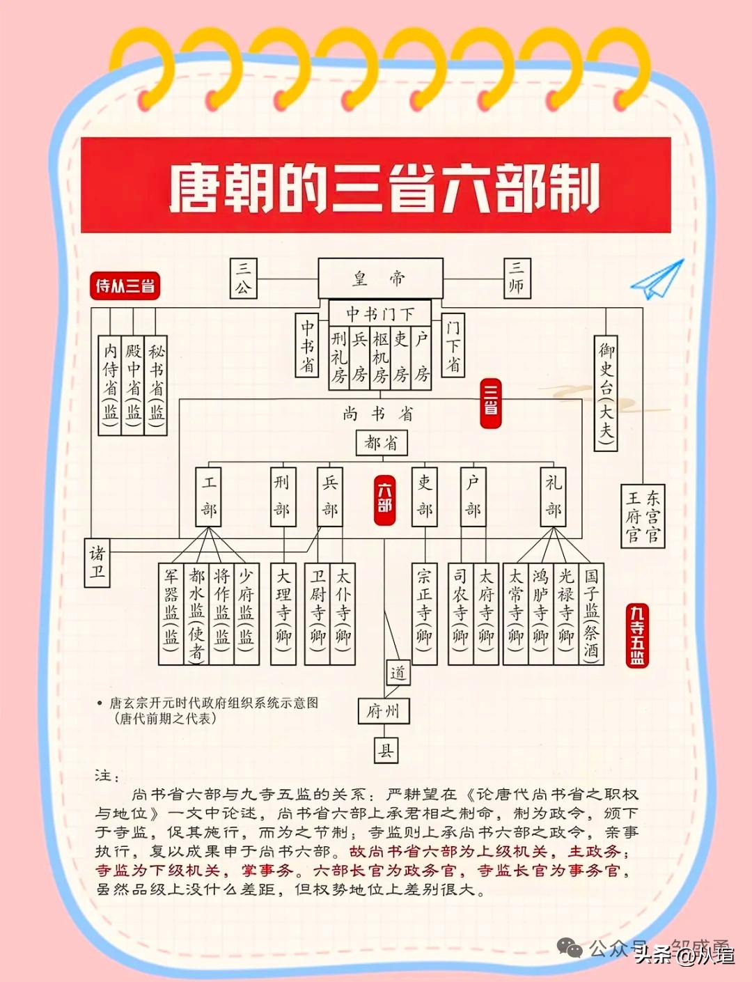 什么是三省六部制度文化