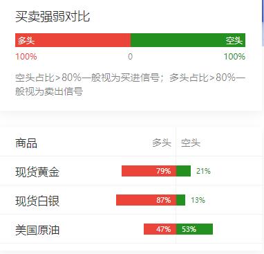 特朗普乐观预测“一周内与伊朗达成协议”，
现货金银多头情绪强烈、美油仍陷多空拉锯
