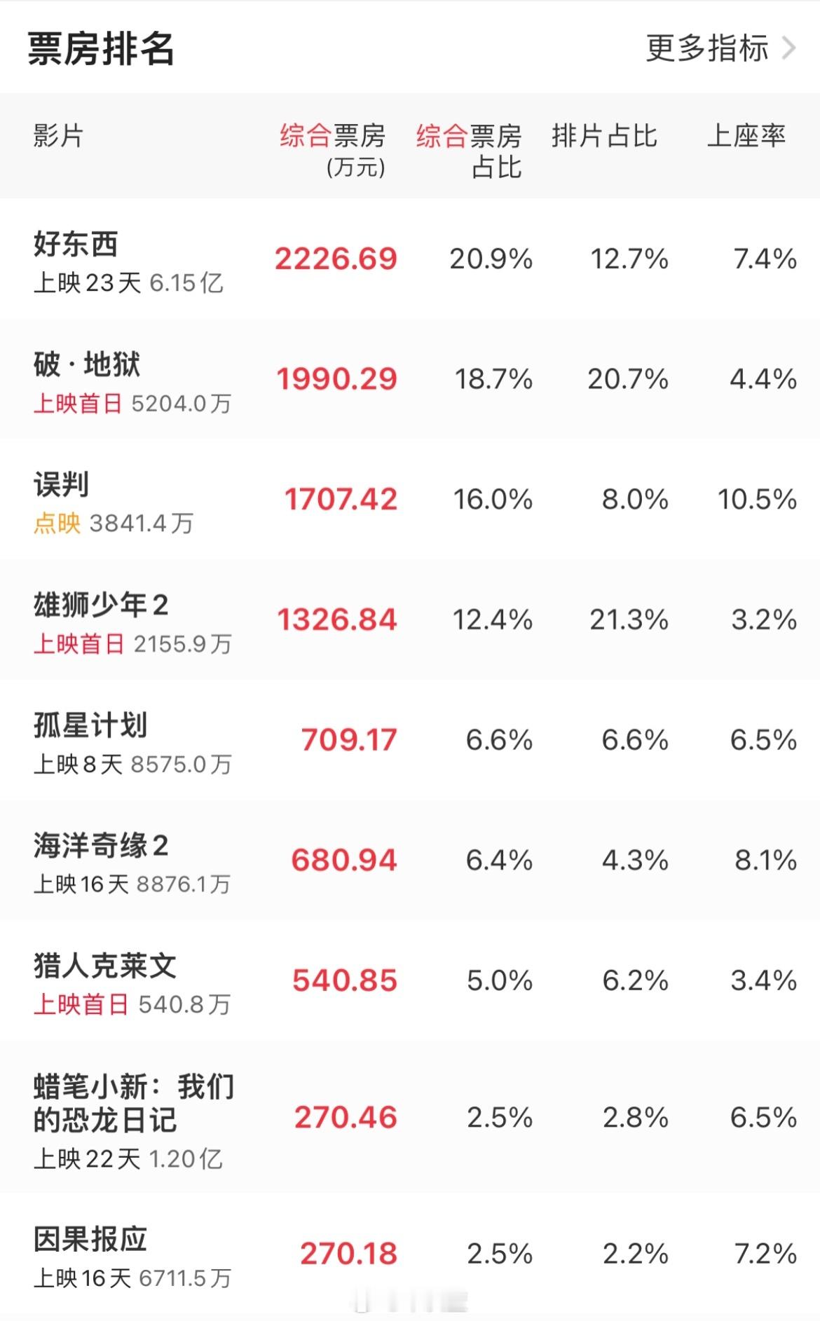 「好东西」的票房后劲好强啊，今天有「破•地狱」、有「雄狮少年2」、有顶流商业片以