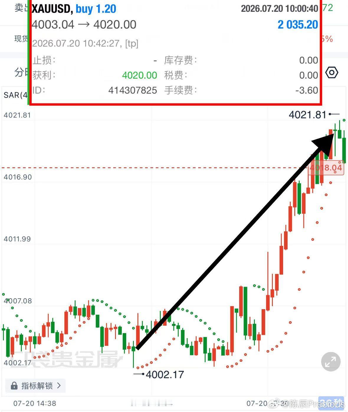 本周一精彩回顾！4003强支撑布局多單，4020止盈出局，斩获17点空间，落袋2