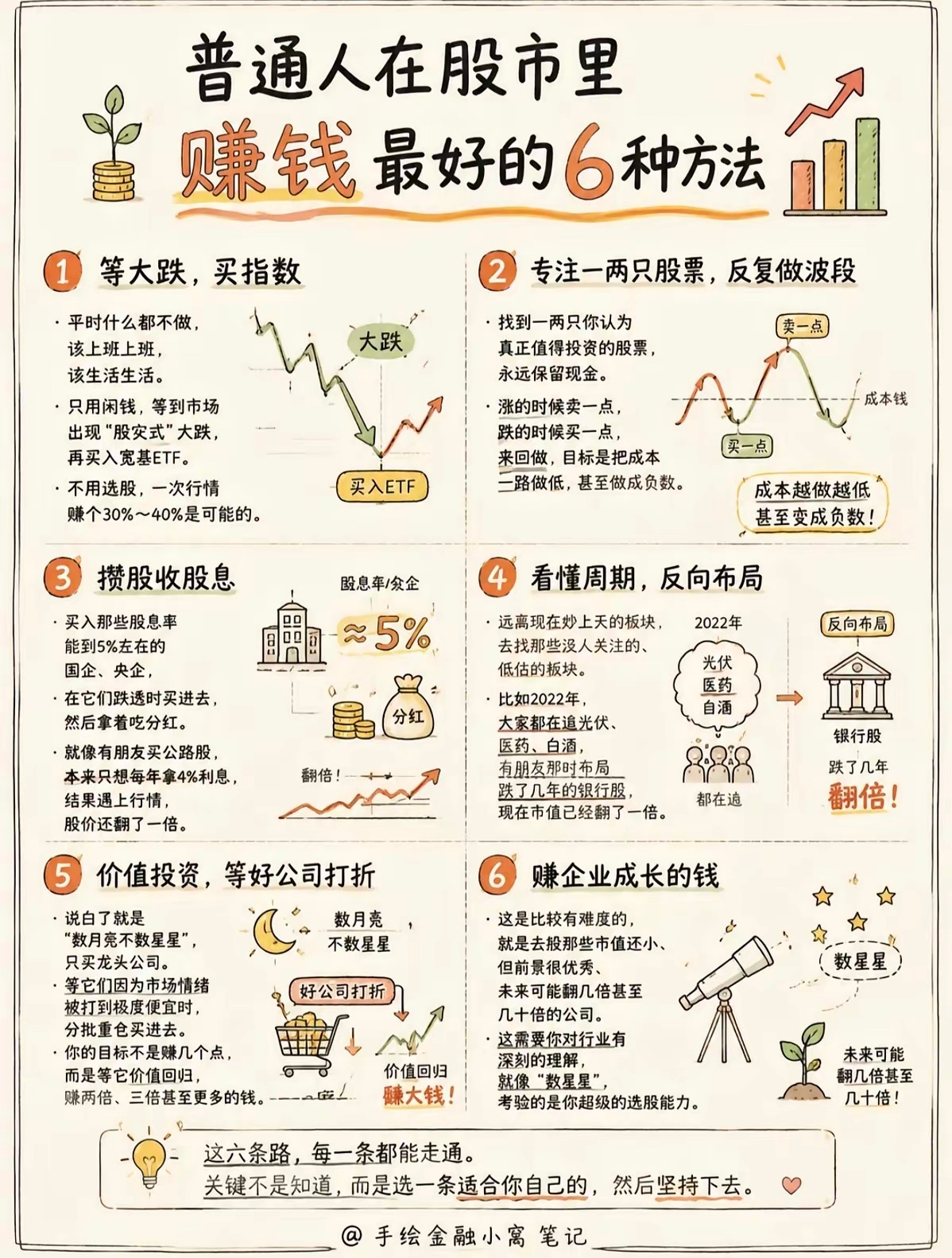 别再瞎炒股！普通人可行的6种赚钱方式普通人在股市赚钱，归纳起来就六条路径：大跌布