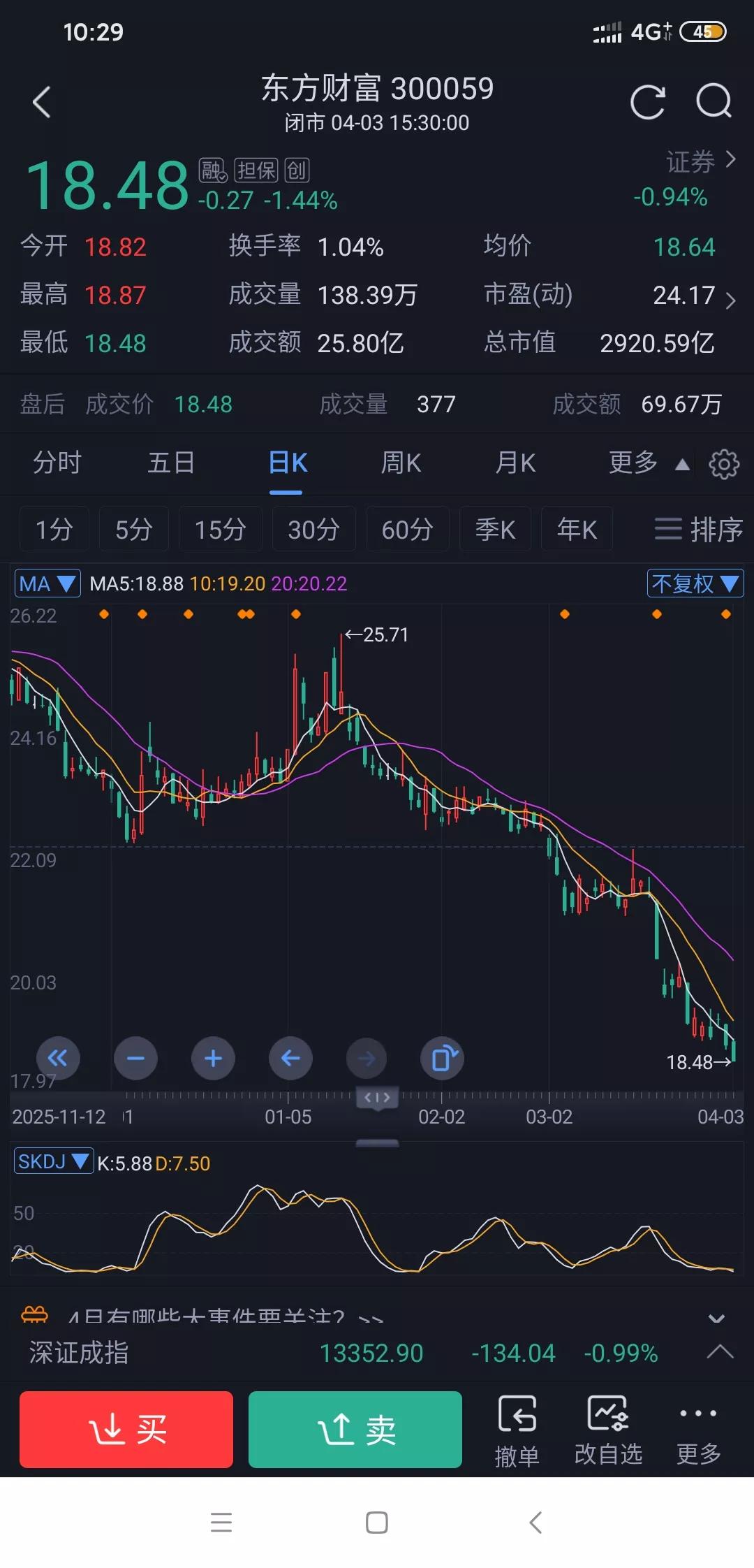 东财方财富又创新低，基金重仓套牢会自救吗？
 东财又创新低了 真是没有最低只有更