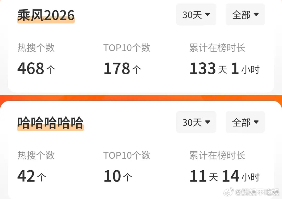 五哈热搜数量不到浪姐的1/10，大yx比不过 