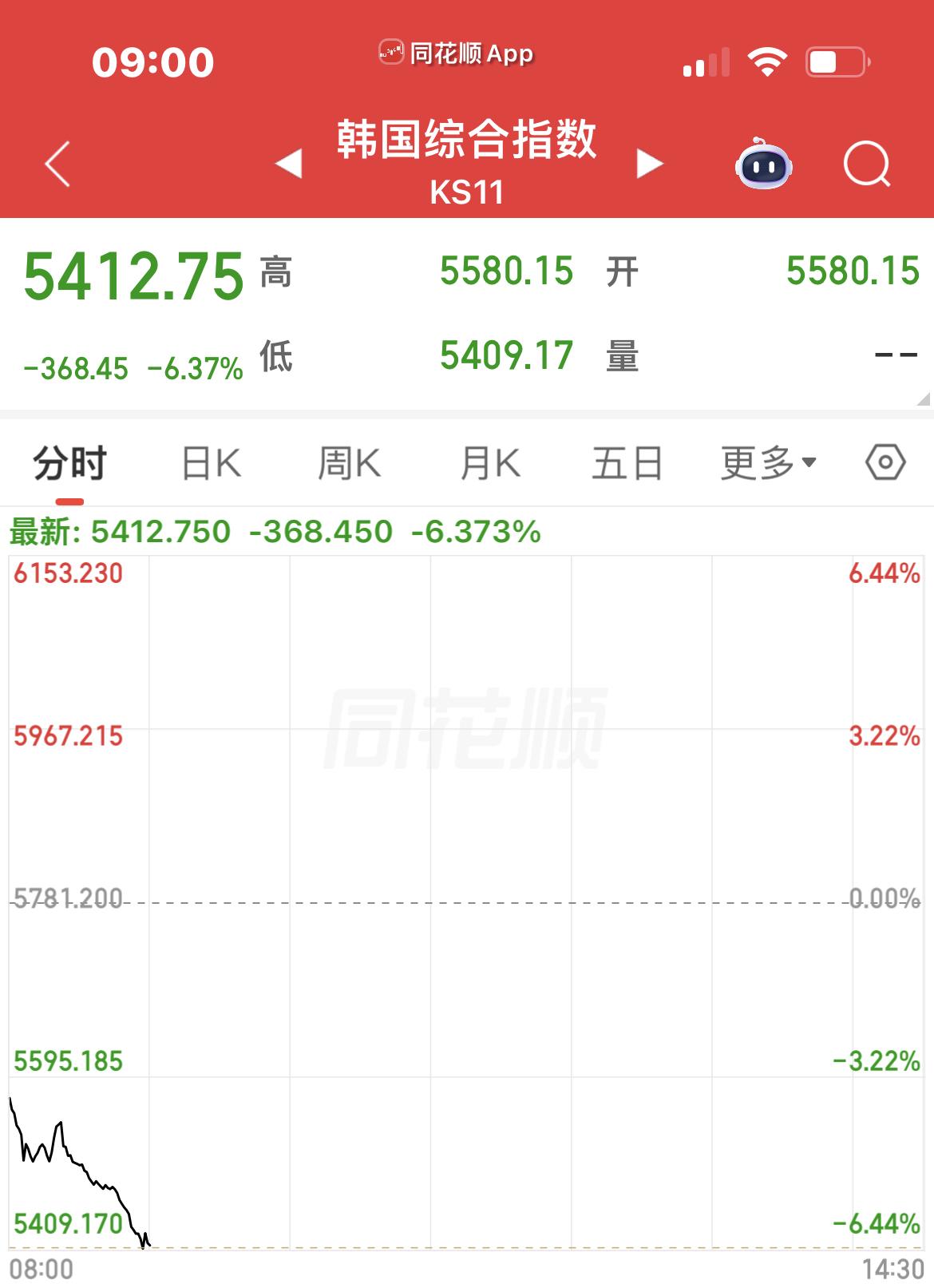 韩国综合指数目前下跌超6%！

东京日经225指数目前下跌近5%！

富时A50