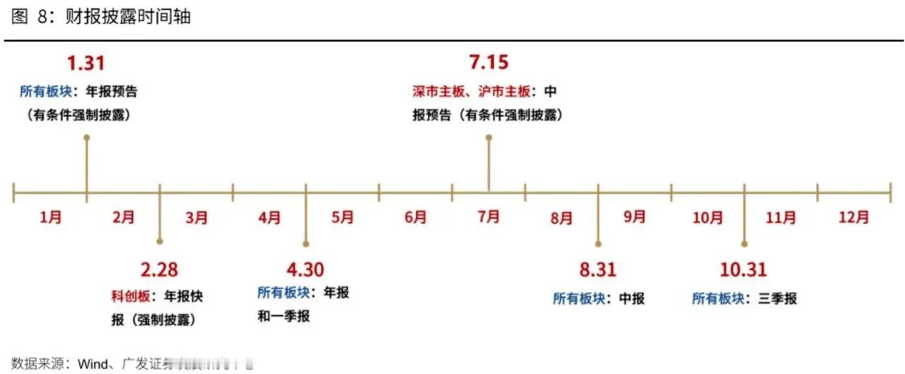 复盘了下，今天大涨的板块，都是二季度业绩比较好且低估值的行业：保险、券商、化工、