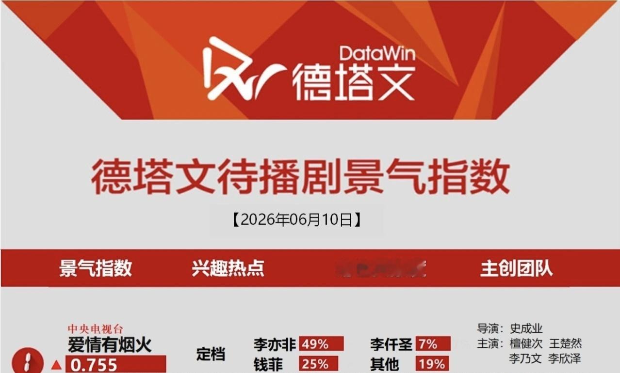 6月10日德塔文待播剧景气指数《爱情有烟火》登顶☝🏻檀健次李亦非 ‖檀健次爱情