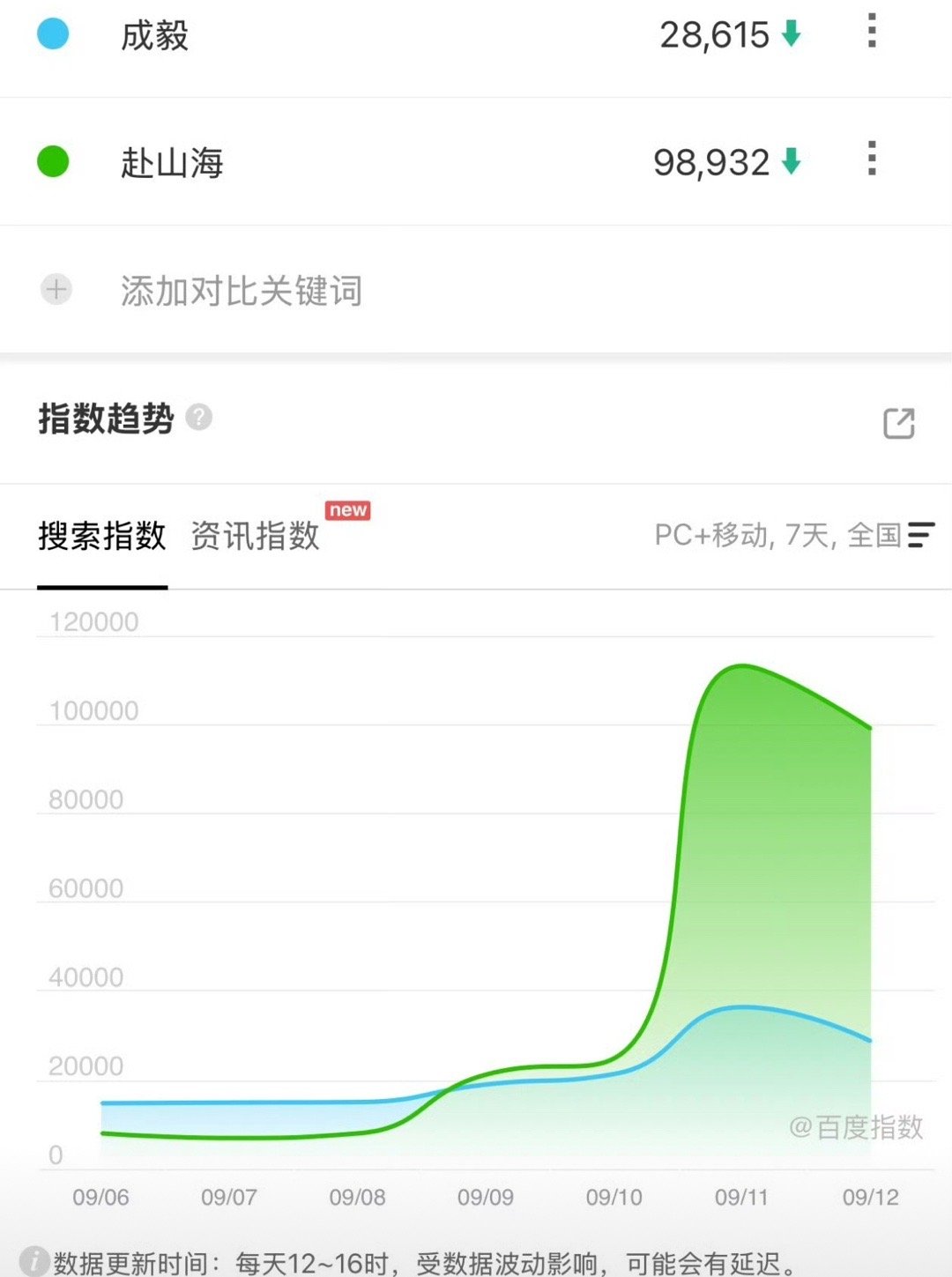 赴山海云包场滞销大事不妙！成毅《赴山海》被网友狂批粗制滥造，数据热度第二天横盘下