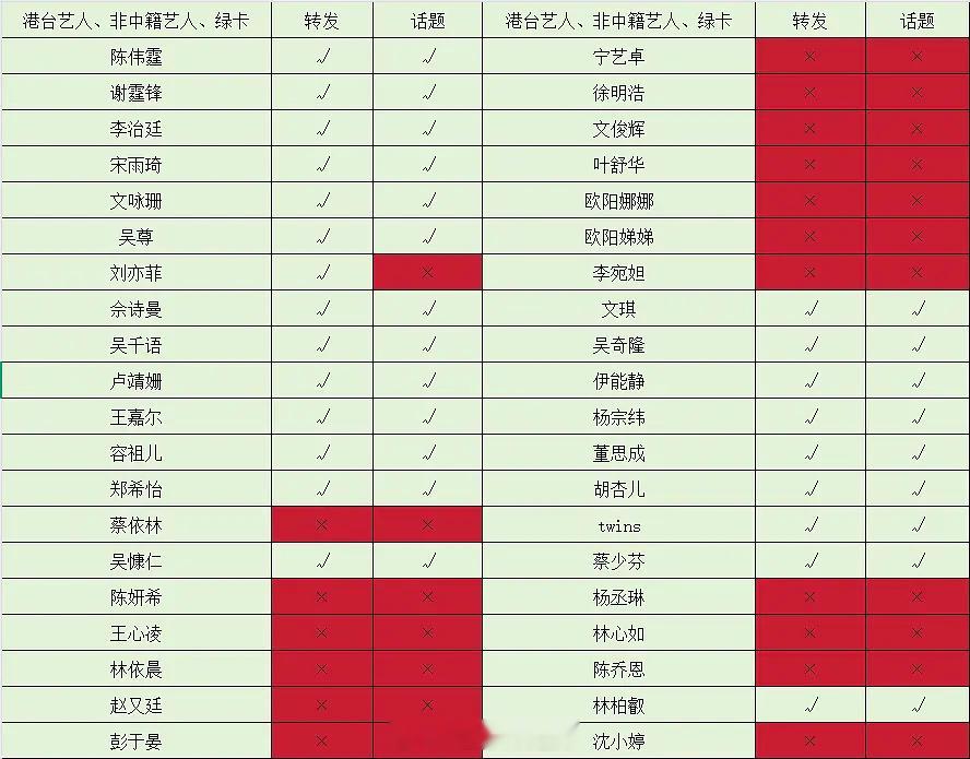 港台、非🇨🇳籍、绿卡艺人转发阅兵情况 ​​​