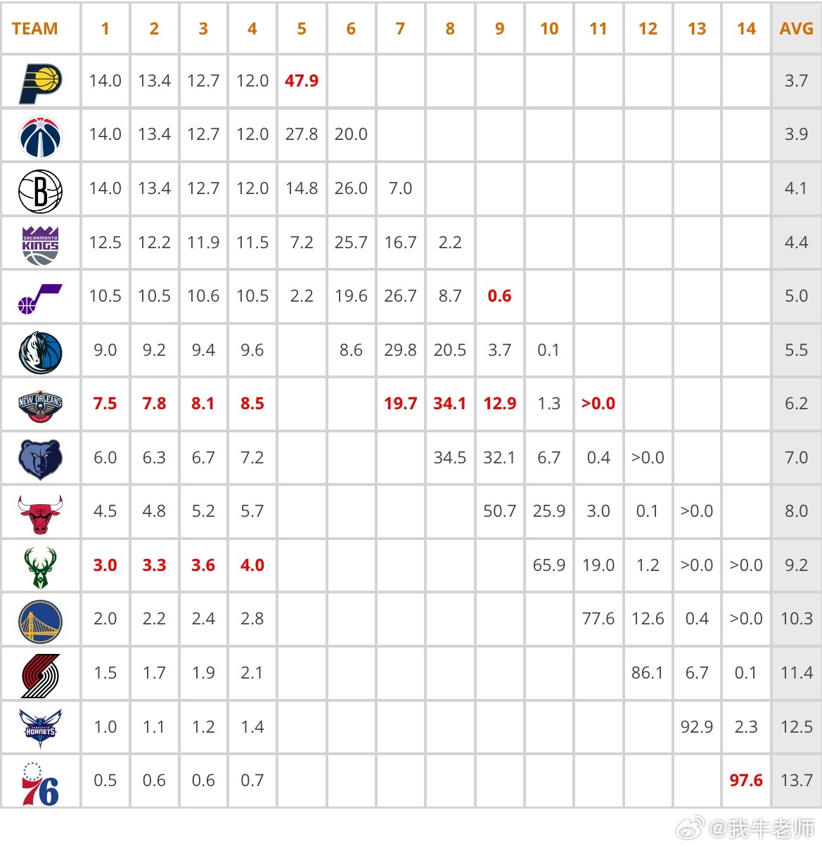 MFFL 今天灰熊赢了。好开心！我牛只要一直输，理论上可以保住倒数第六的位置了。