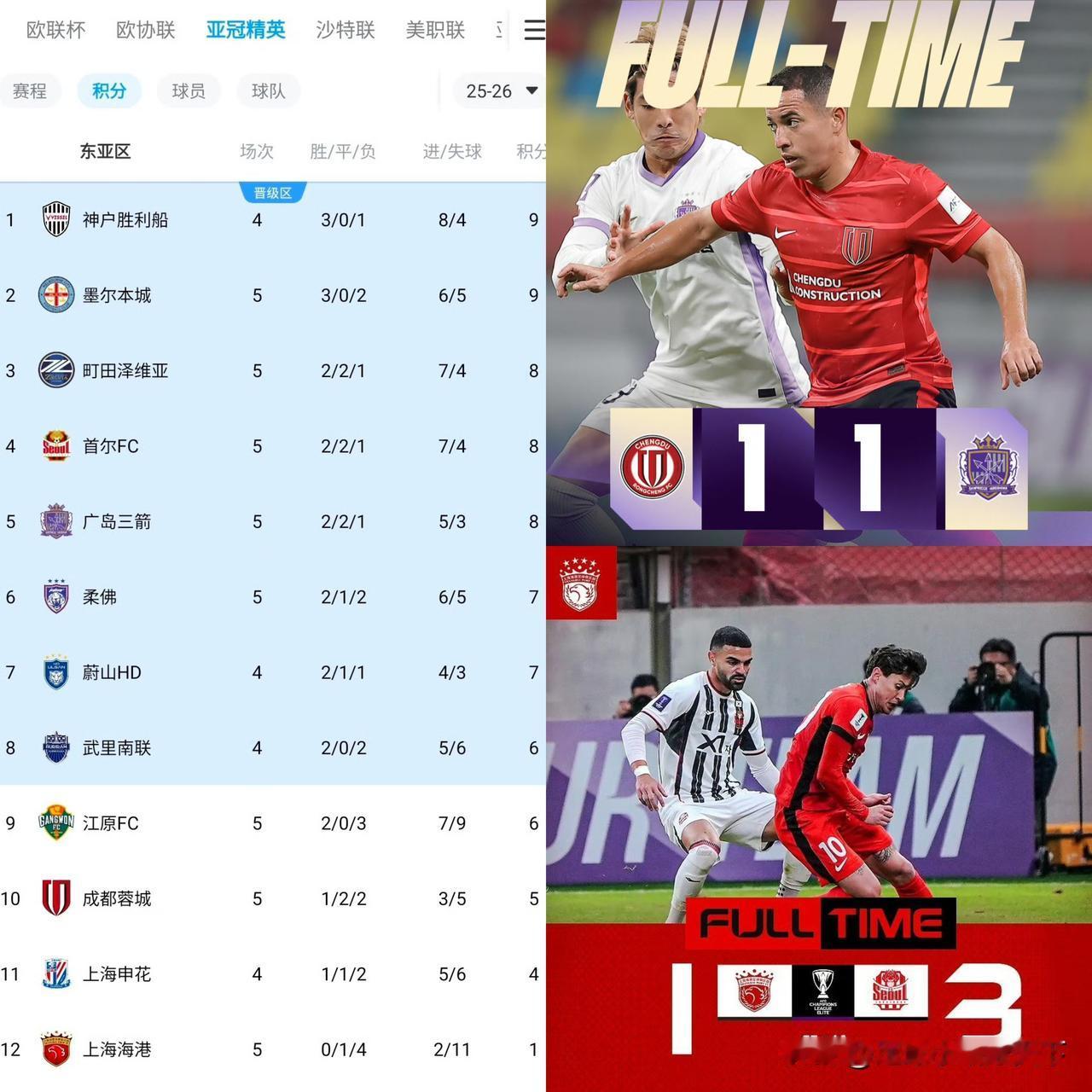 还是成都争气，不像某个冠军队一场没赢排在亚冠倒数第一。
这场成都展现出来的拼劲是