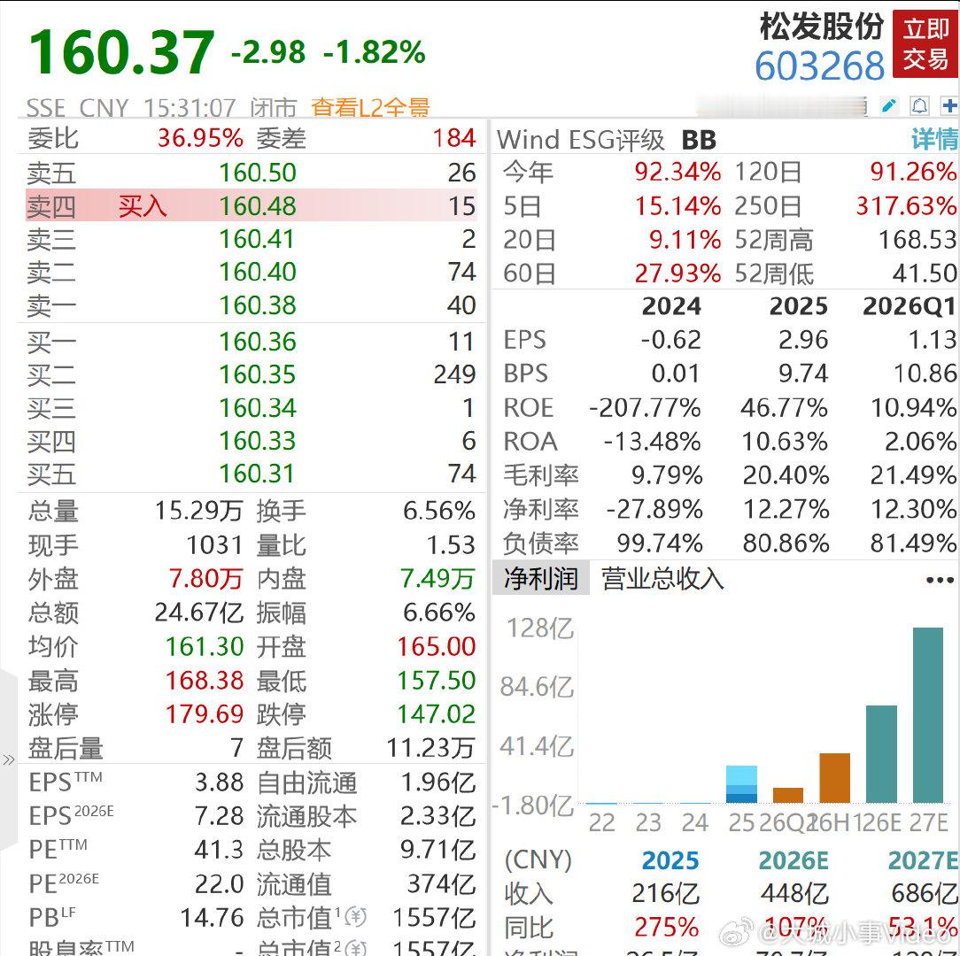 【A股1500亿船王大赚36亿元】A股1500亿船王订单排到2030年 7月7日