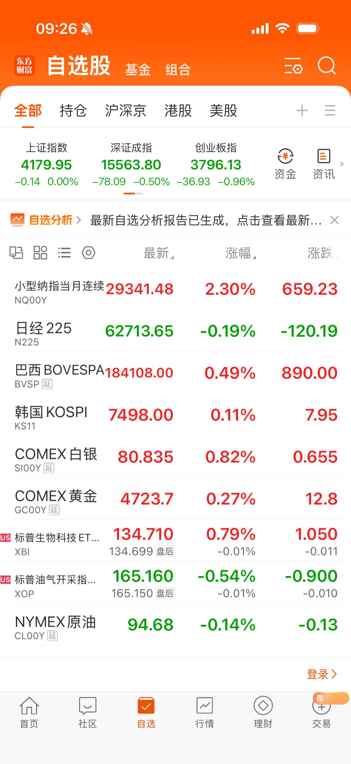 黄金白银，巴西都是小涨，原油跌回去，生物科技小涨。 