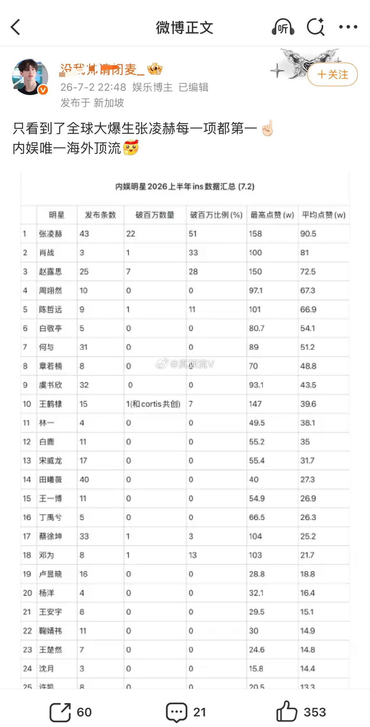 上一个这么吹全球唯一大爆生的是梓渝粉丝！梓渝和张凌赫真的很像呢！张凌赫粉丝：只看