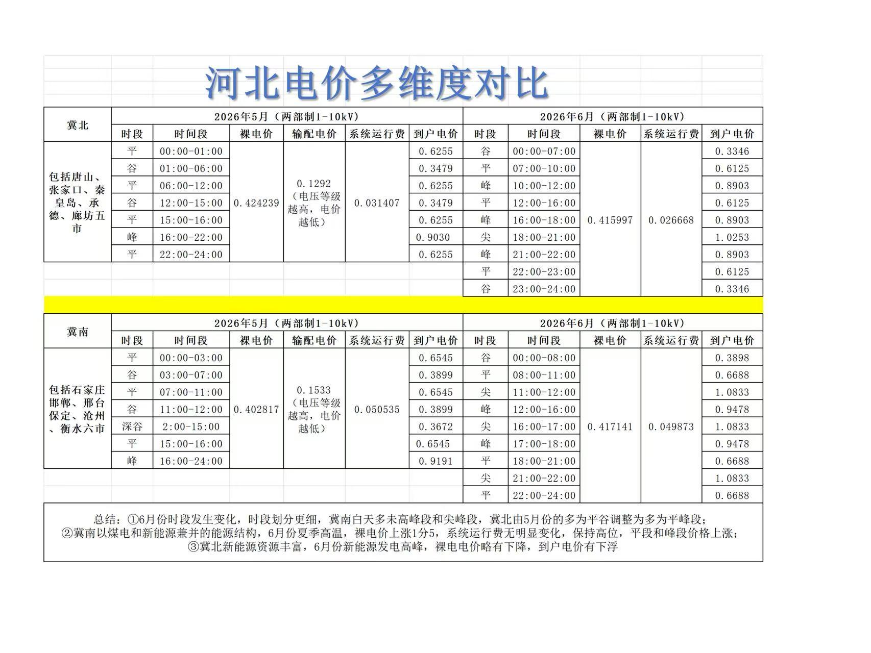 6月份河北南北网电价如何变化？3点总结。从裸电价变化、系统运行费变化到...