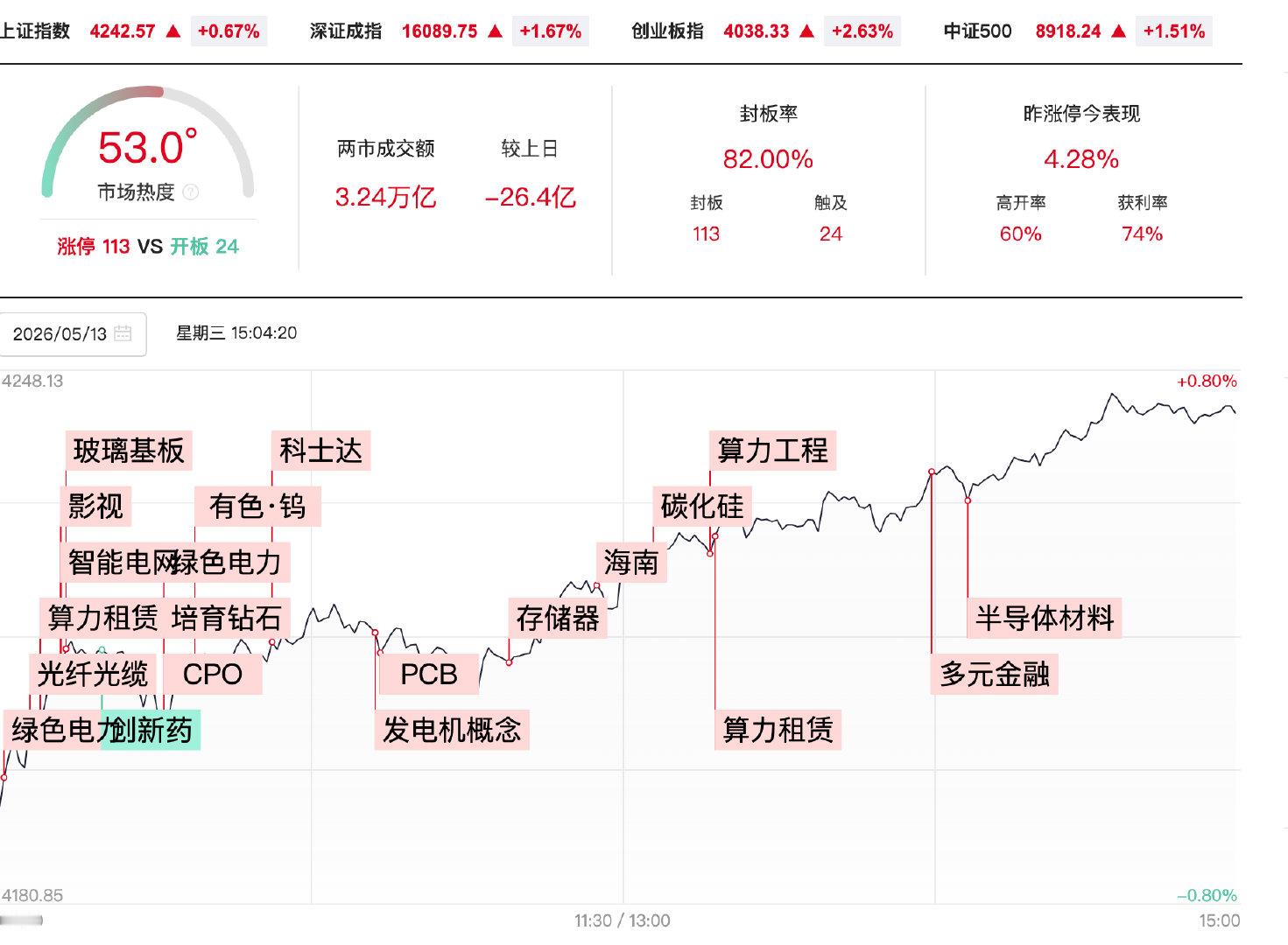 【创业板指稳住4000点创业板指大涨2.63%】5月13日，A股集体反弹，创业板