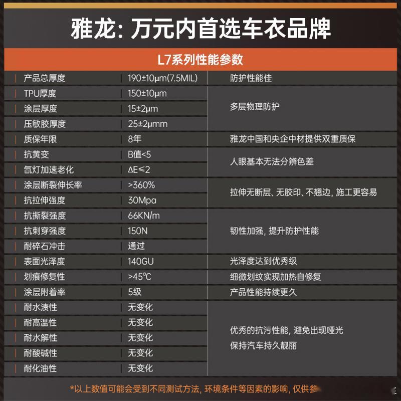 小伙伴想年前贴上雅龙车衣可以找我，7.5厚度到手价3630，8.5厚度到手价45