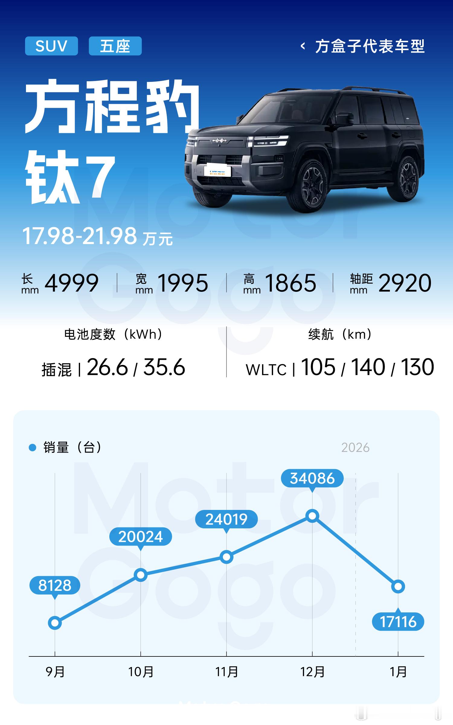 2025年度都有哪些现象级爆款车型？方盒子车型代表一定是方程豹钛7 ，售价17.