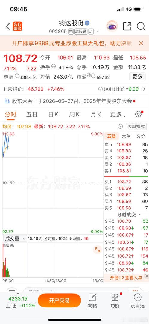 钧达股份还留着一百万的仓位，今天走势确实不错，眼看收益又往上拱了一截。说实话，几