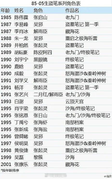 85-05生盗墓笔记系列角色表 ​​​