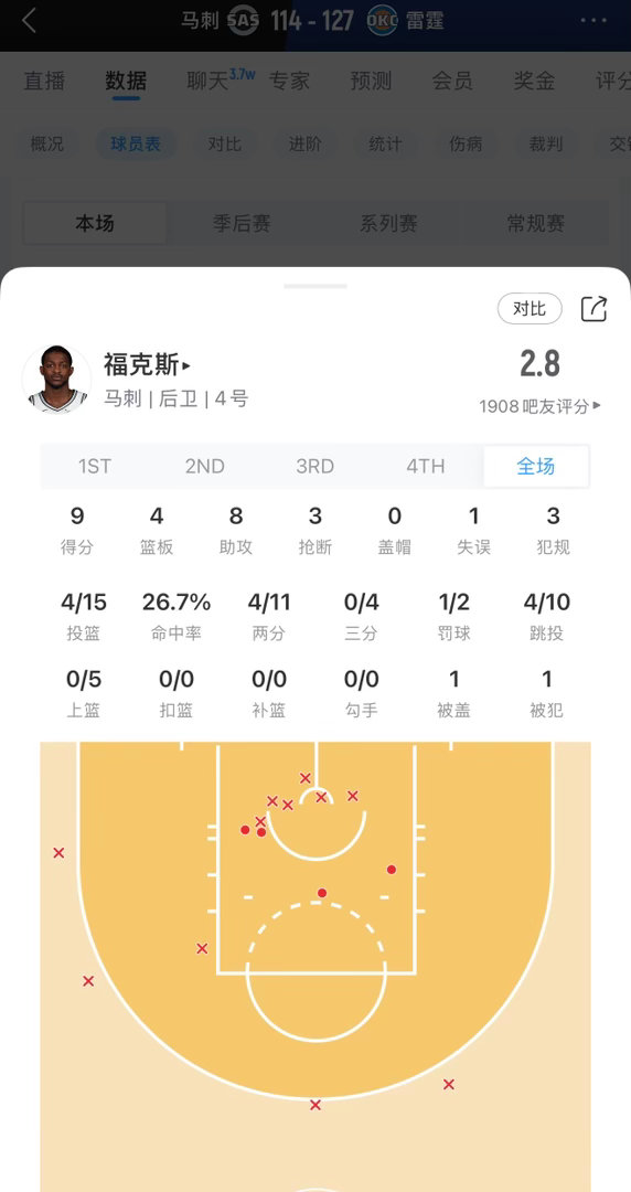福克斯今天15中4拿下9分，他的新合同4年2.23亿下赛季生效。我才发现，他竟然