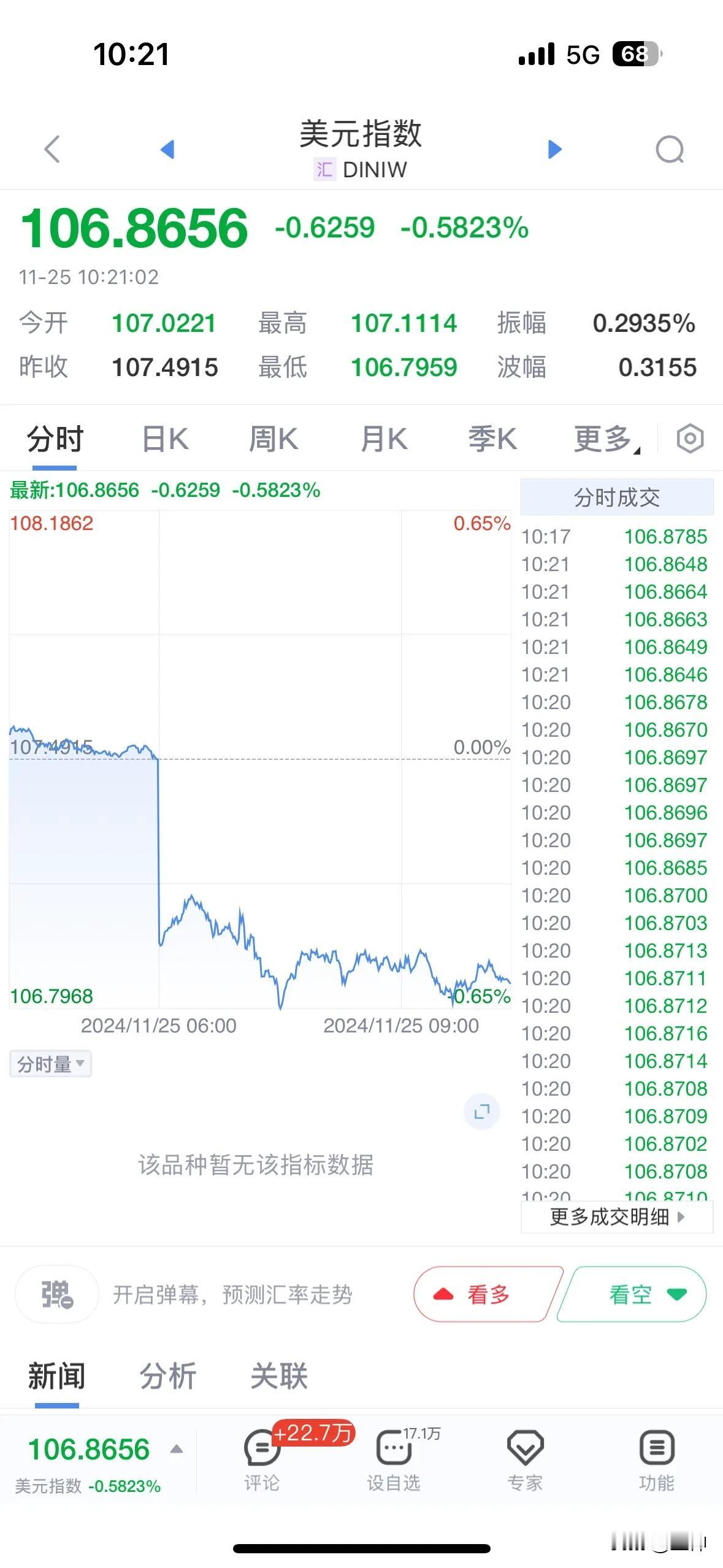 大跌6000个基点，美元因以色列同意“黎以停火协议”暂时因避险功能减弱而暴跌。