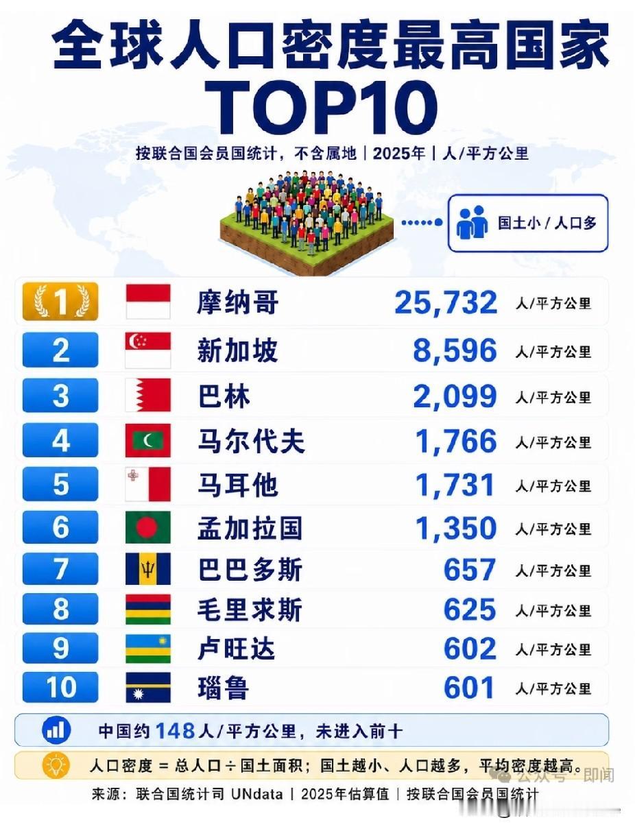 你绝对想不到全球人口密度最高的国家是哪些！反正没有中国、印度！人口数据统计