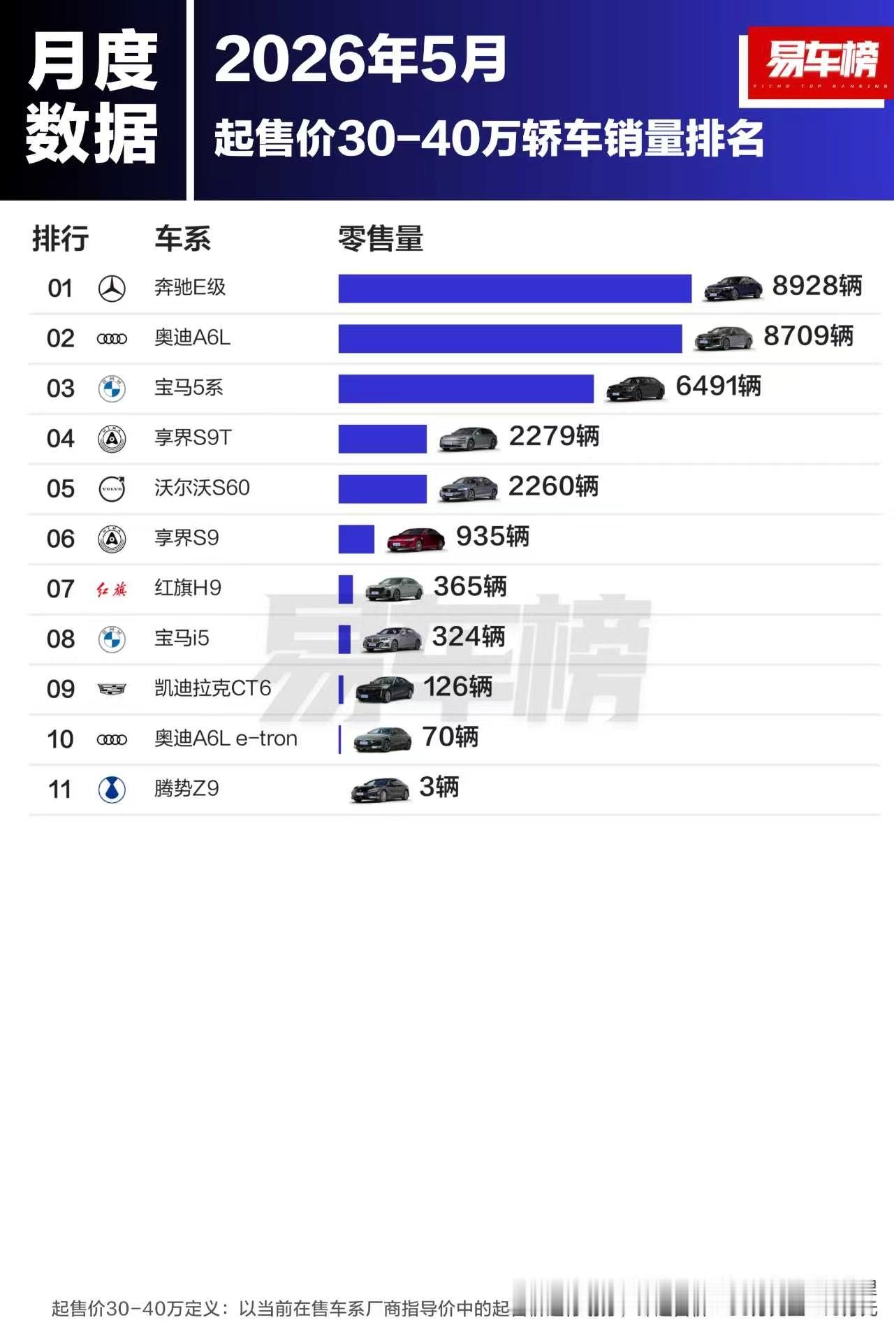 新一代奥迪A6L都上市了，5月销量竟然不到9000辆，难道是不被用户认可了？ 