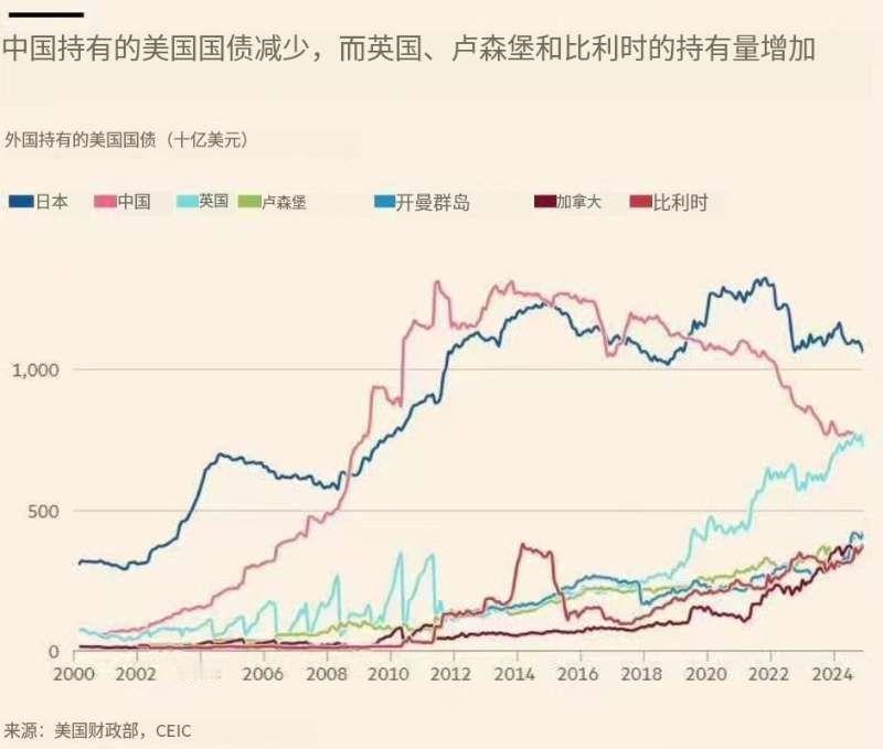 ⭐️小阴非常不乐观，从持有美国国债飙升就可知道。⭐️当小阴固有利益盘收缩，没有地