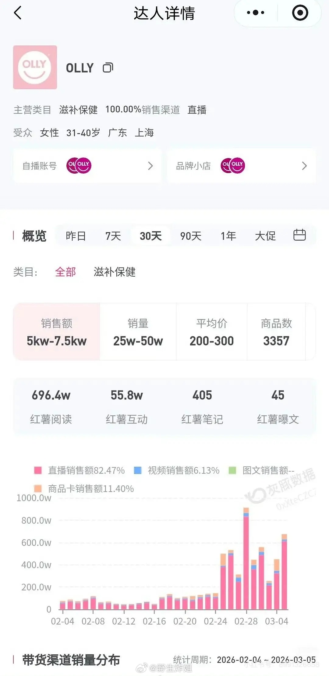 赵露思官宣的新代言销售总额破4500w 商业价值好牛啊！怪不得那么多品牌喜欢她！