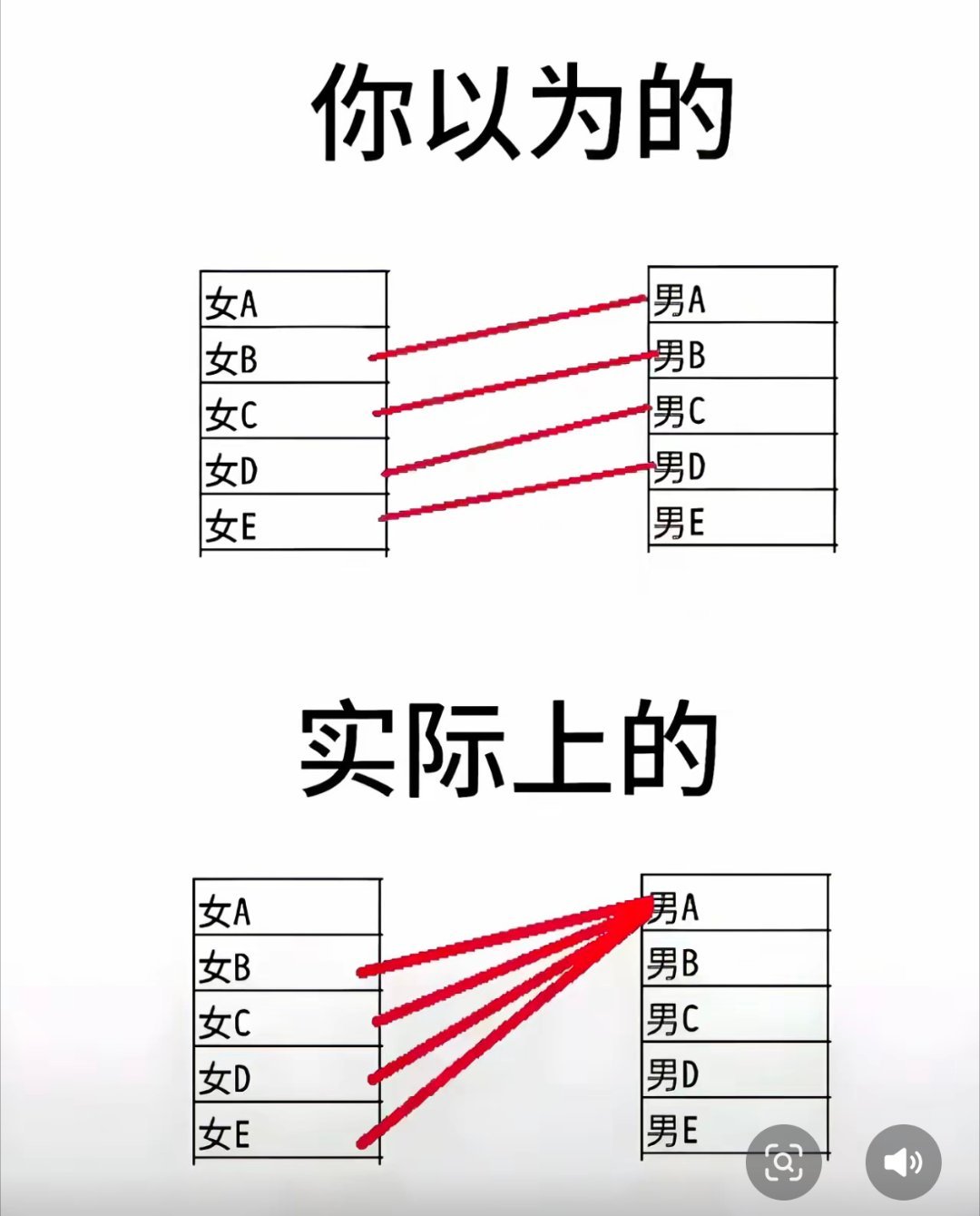 县城体制内女性找对象越来越难因为男生的找对象是可以向下兼容的，女生更偏好向上择优