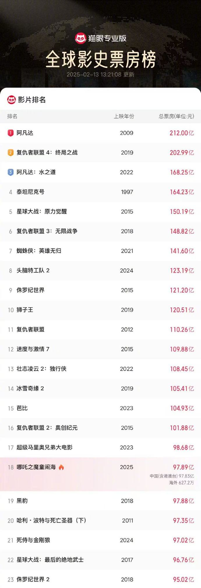 哪吒2进入全球票房榜前18   真的厉害，排名又上升了两位，现在已经18位了。 