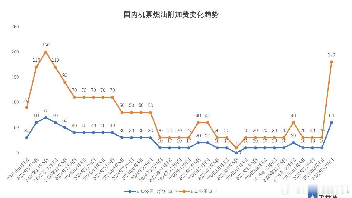 燃油附加费 涨价隔壁国泰航空下调了，我们上涨了