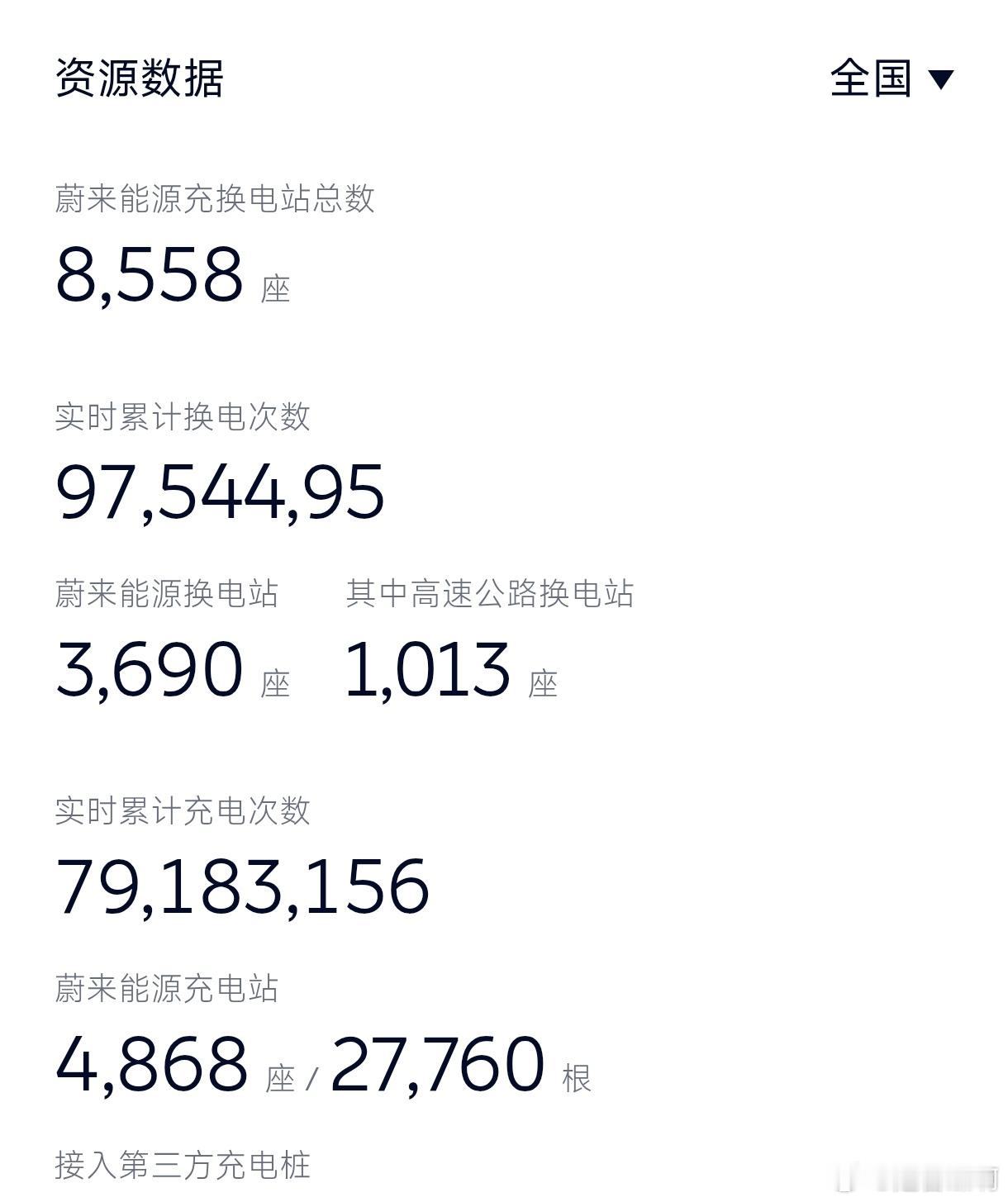 今天是1月20日，蔚来换电站累计换电量超过9824万次。一周前是9754万次，两