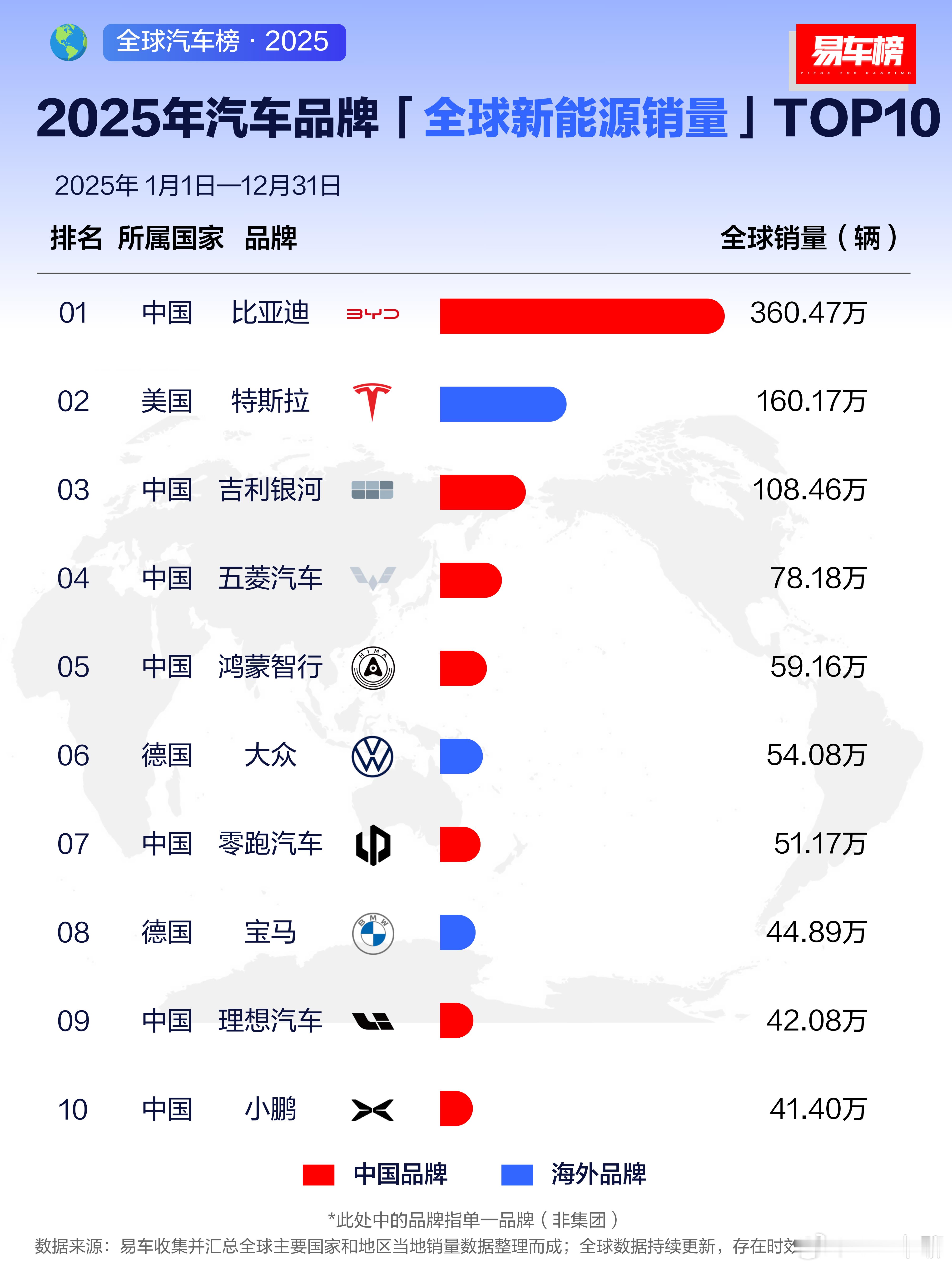 全球新能源品牌销量榜。特斯拉现在只有比亚迪的一半不到了。吉利银河还是很猛的，这个