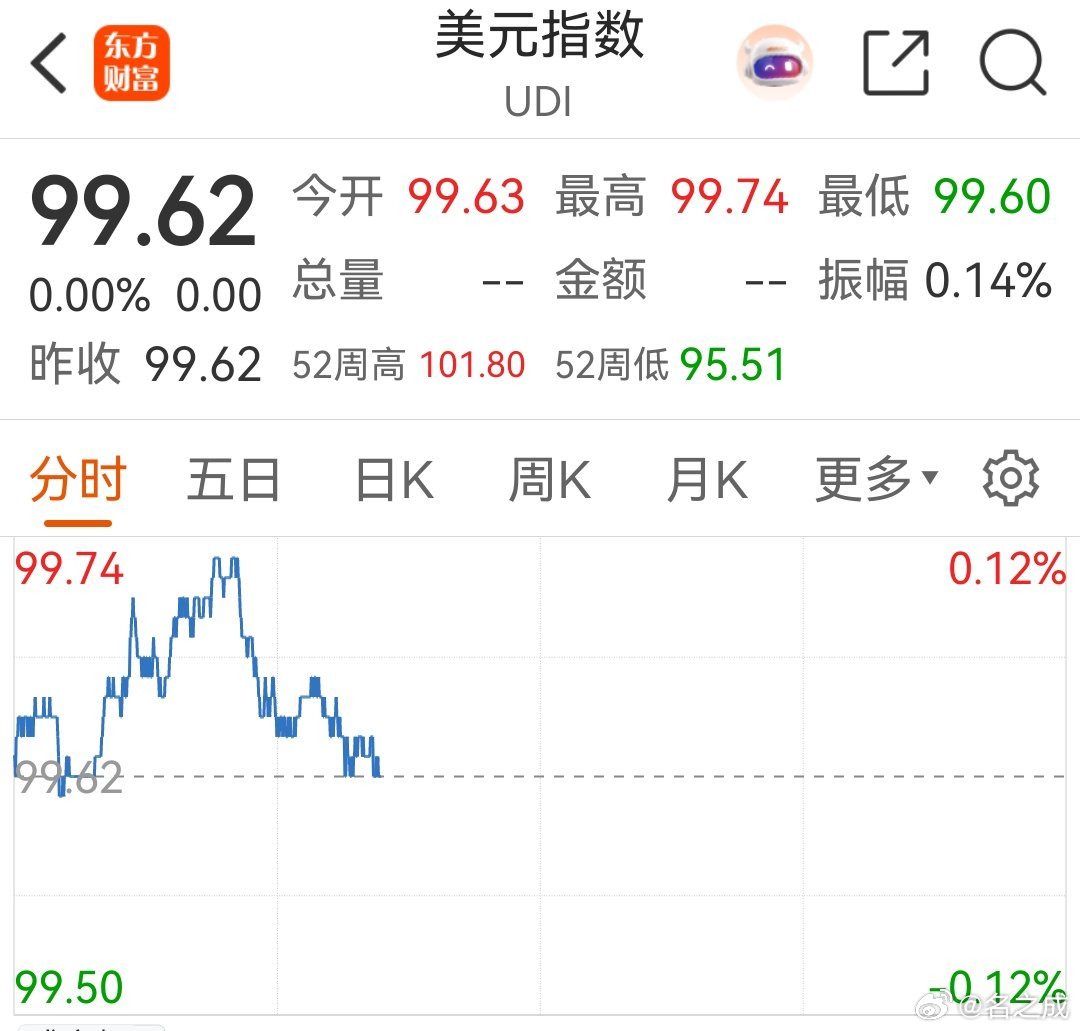 黄金和美元的流动性争夺战。黄金涨，美元就跌，具有很大的负相关性。同样，美元涨，黄