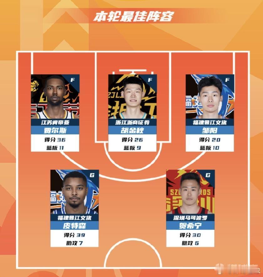 cba胡金秋 CBA第40轮最佳阵：贾尔斯、胡金秋、邹阳、皮特森、贺希宁入选。北