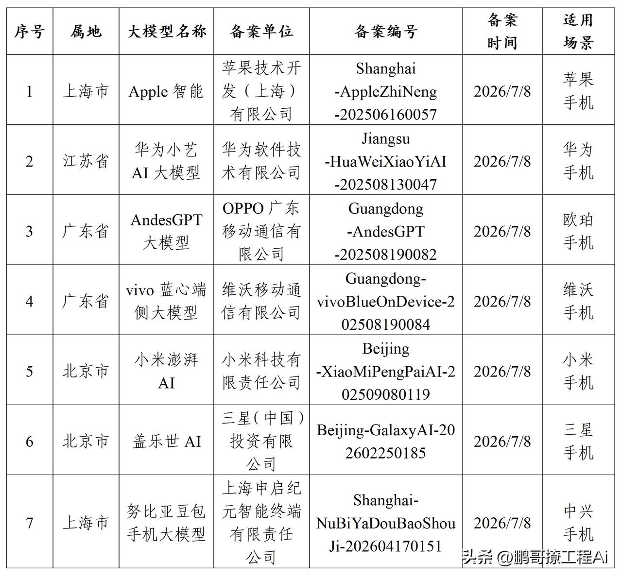 苹果智能终于拿到国内备案许可，但真正该被关注的不是苹果。这次跟苹果一起备案的还有