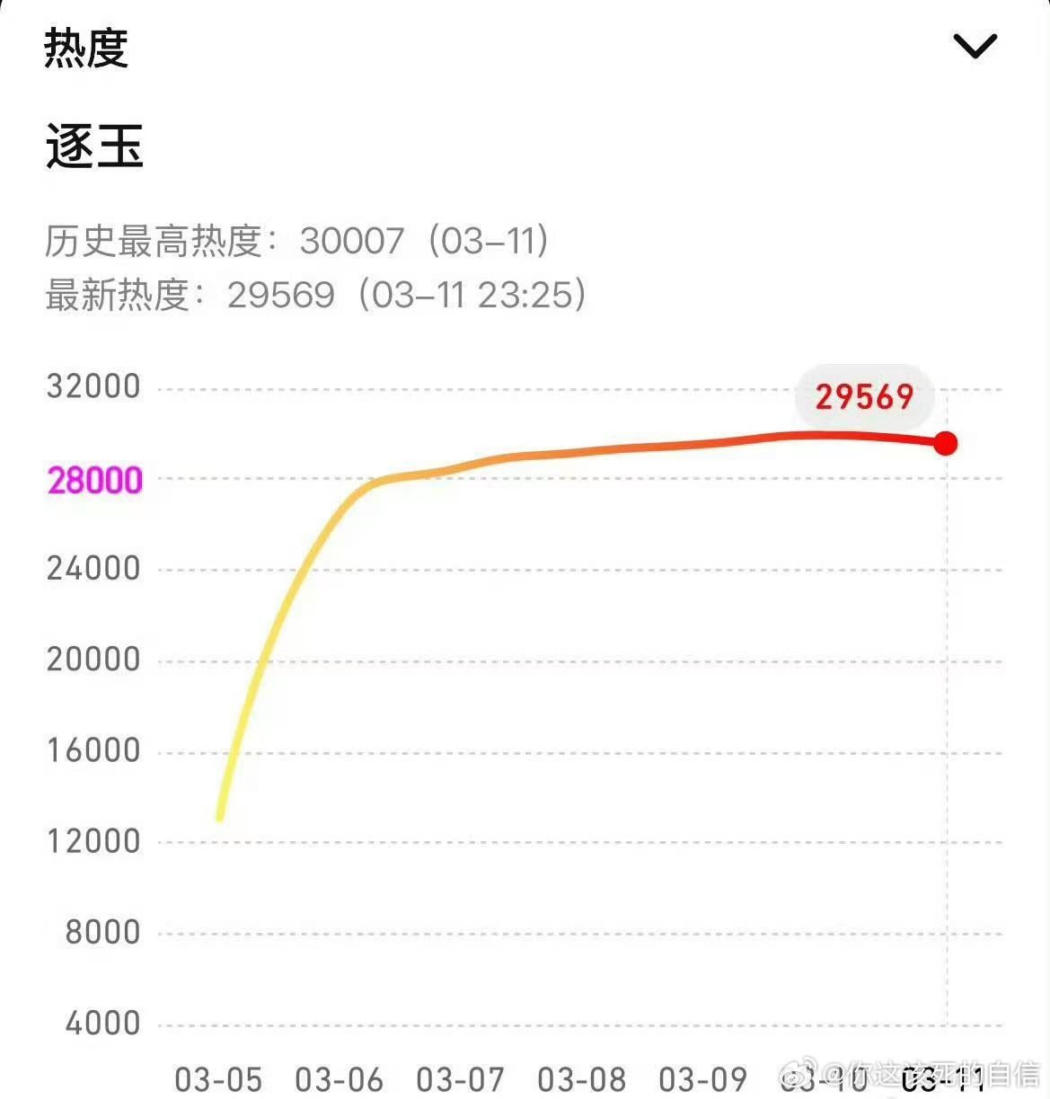 骄阳似我剧粉维权骄阳似我最高热度30130骄阳似我剧粉维权中：逐玉今晚最高热度3