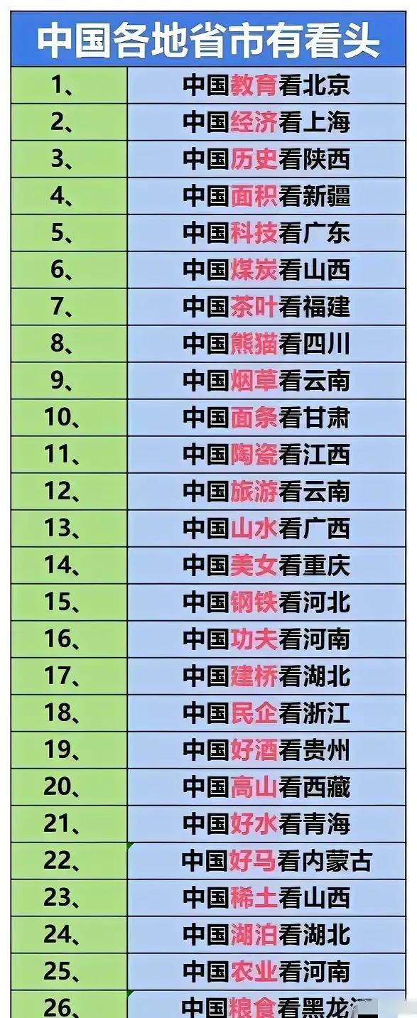 教育发展——看北京
经济发展——看上海
科技发展——看广东
煤炭发展——看山西
