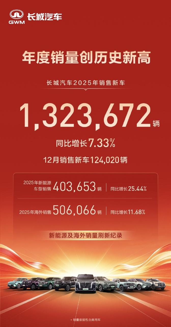 2025年，哈弗猛龙以全年95,345台的销量成绩收官，同比增长35%，在新能源