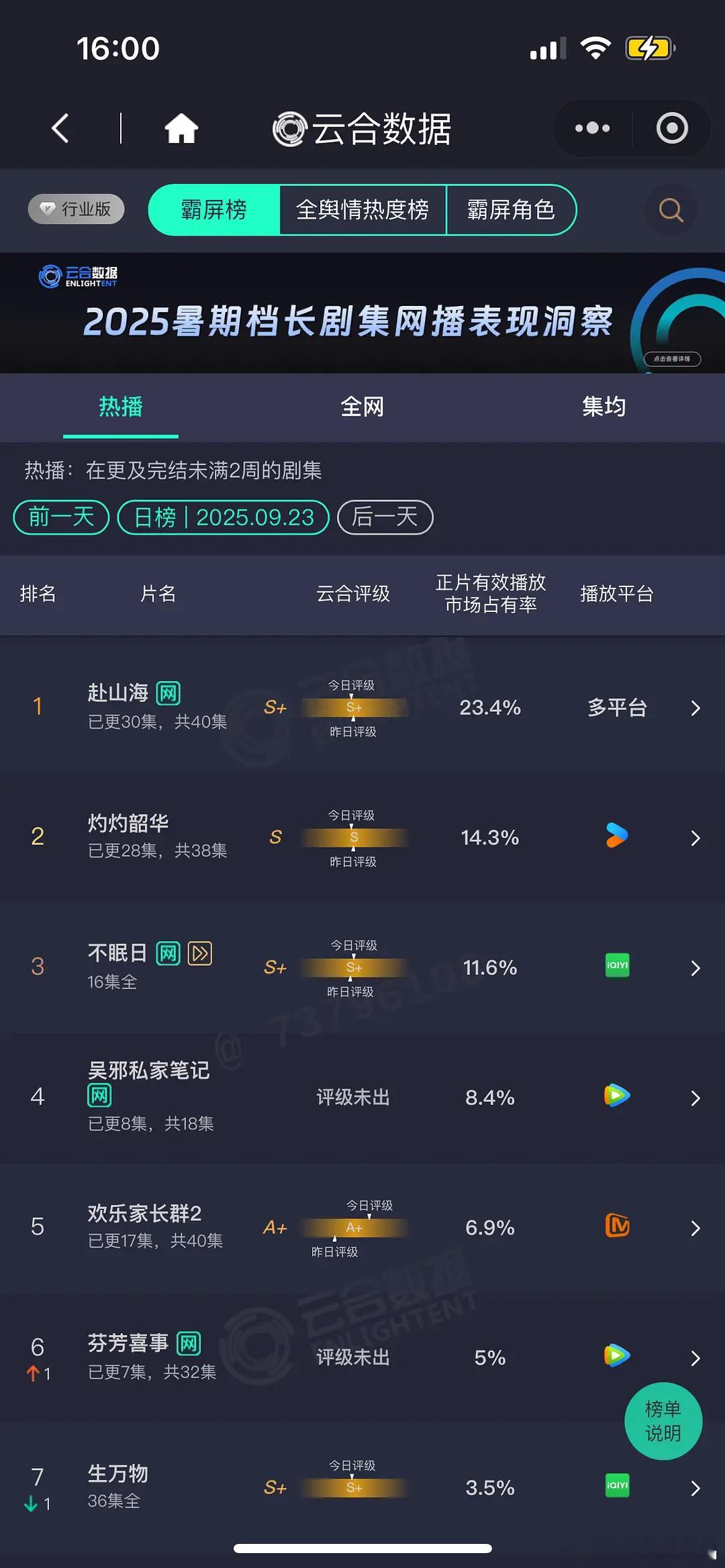 9.23 云合 赴山海23.4% 占比下降评级左移灼灼韶华14.3% 不眠日11
